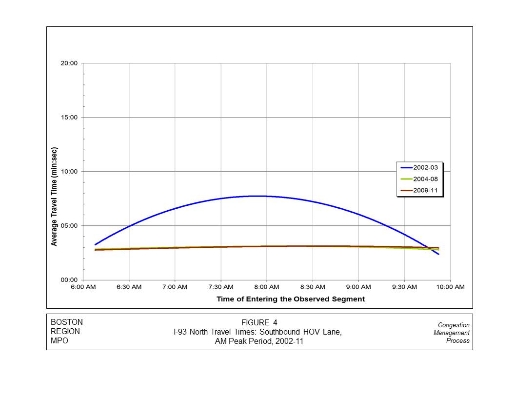 This graph measures the average travel times for the southbound HOV lanes for I-93 North by year. This graph is represented by three lines, with a blue line representing 2002–03, a green line representing 2004–08, and a red line representing 2009–11. The x-axis displays the time of entering the observed segment, which ranges from 6:00 AM to 10:00 AM. The y-axis displays the average travel time, ranging from 0 minutes to 20 minutes.